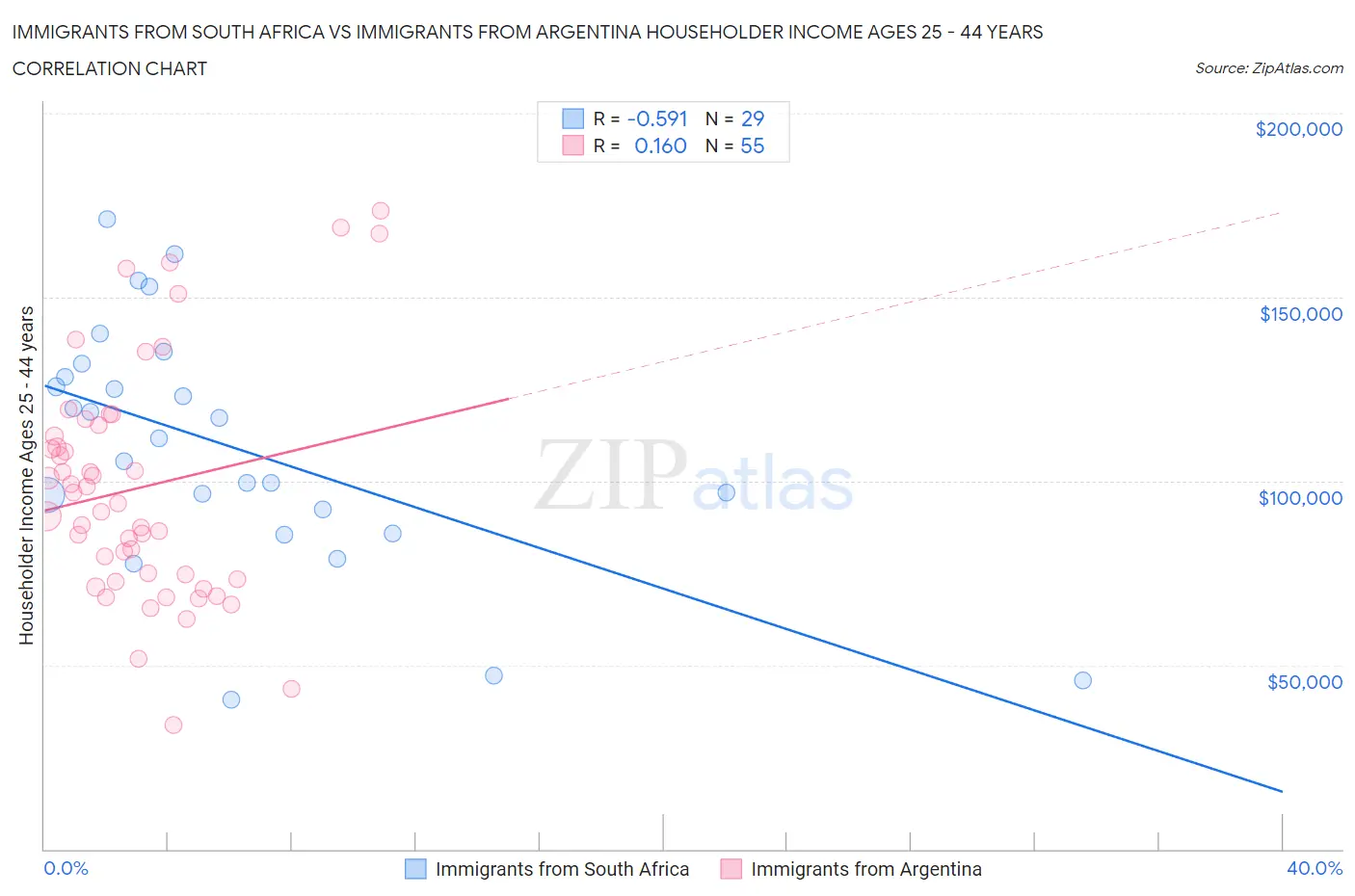 Immigrants from South Africa vs Immigrants from Argentina Householder Income Ages 25 - 44 years