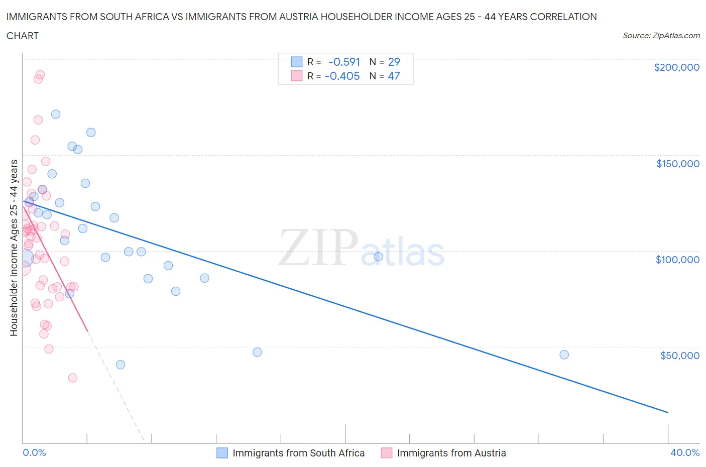 Immigrants from South Africa vs Immigrants from Austria Householder Income Ages 25 - 44 years