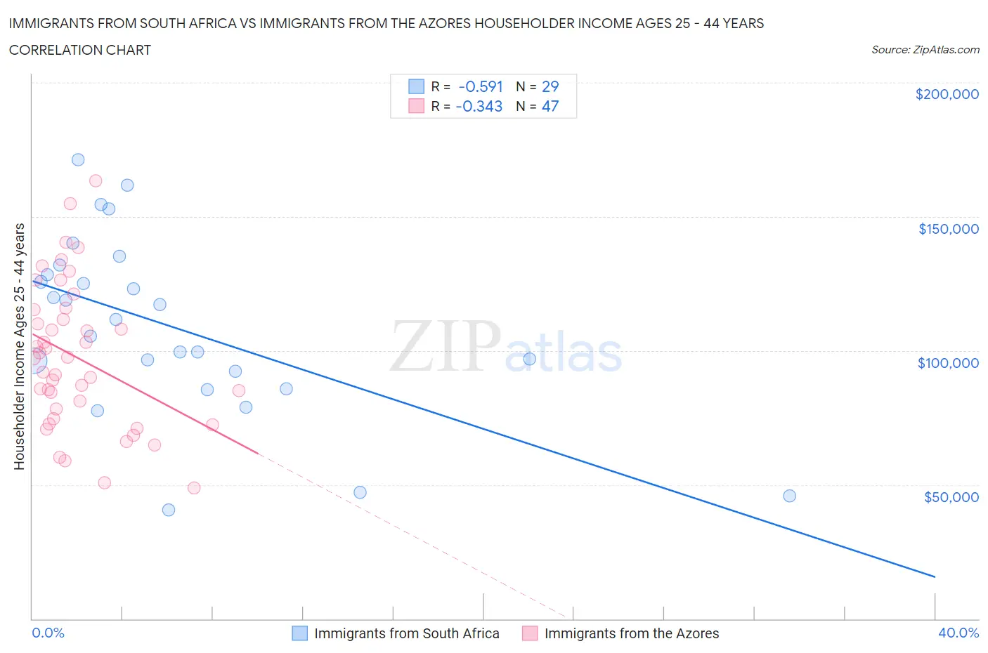 Immigrants from South Africa vs Immigrants from the Azores Householder Income Ages 25 - 44 years
