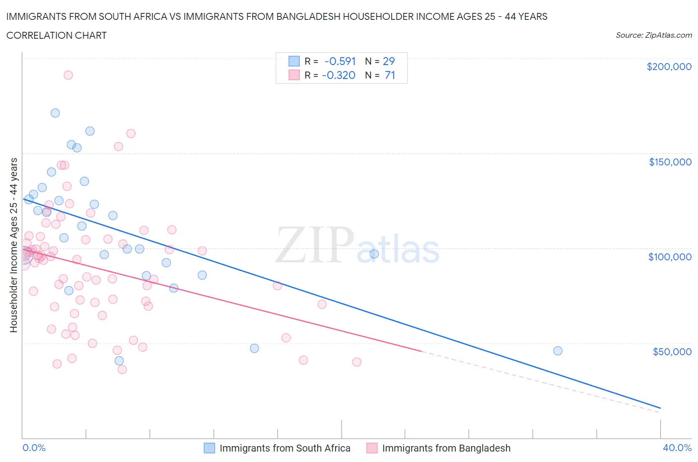 Immigrants from South Africa vs Immigrants from Bangladesh Householder Income Ages 25 - 44 years