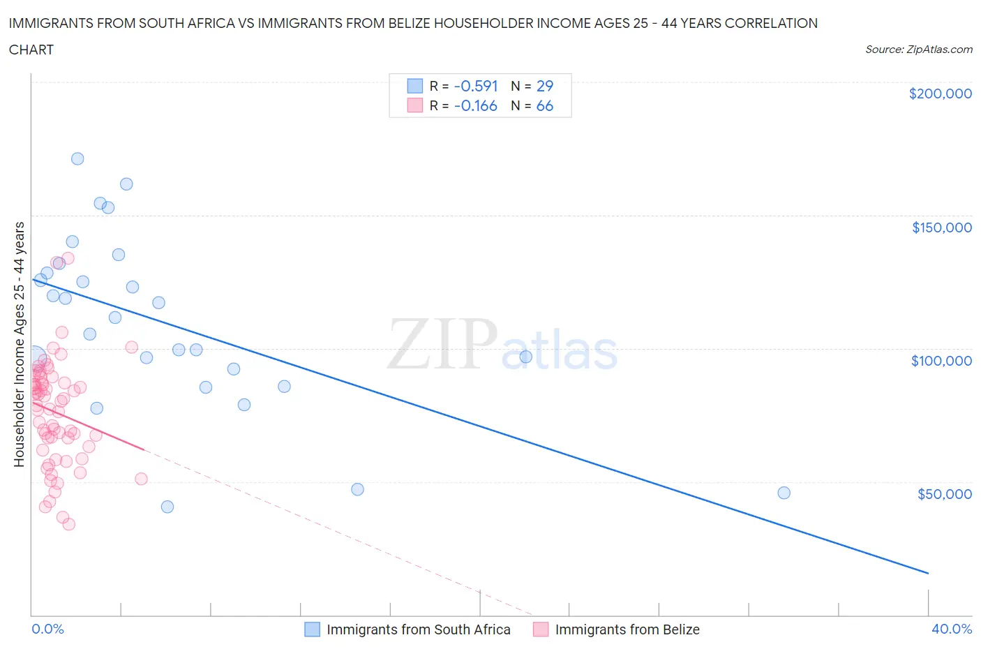 Immigrants from South Africa vs Immigrants from Belize Householder Income Ages 25 - 44 years