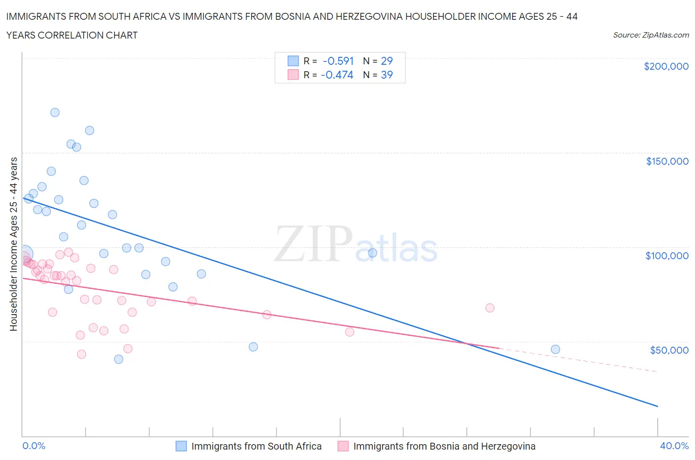 Immigrants from South Africa vs Immigrants from Bosnia and Herzegovina Householder Income Ages 25 - 44 years