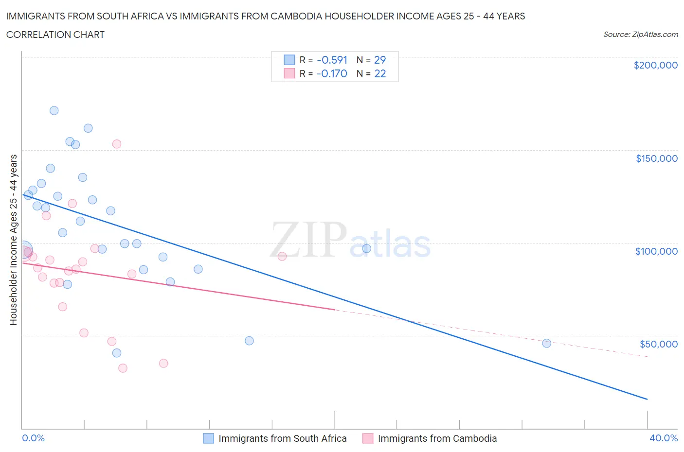Immigrants from South Africa vs Immigrants from Cambodia Householder Income Ages 25 - 44 years