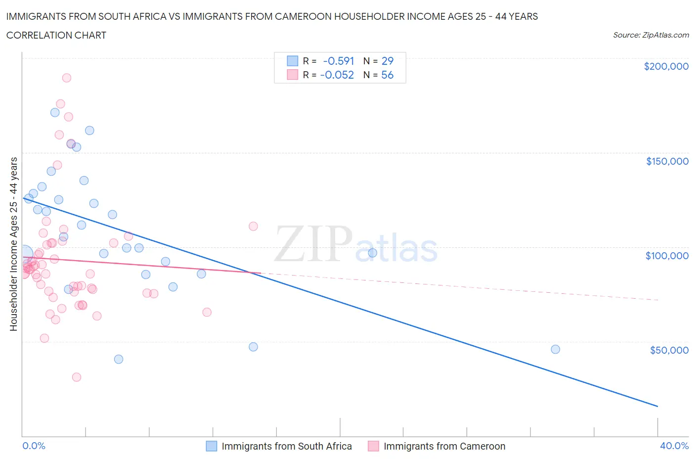Immigrants from South Africa vs Immigrants from Cameroon Householder Income Ages 25 - 44 years