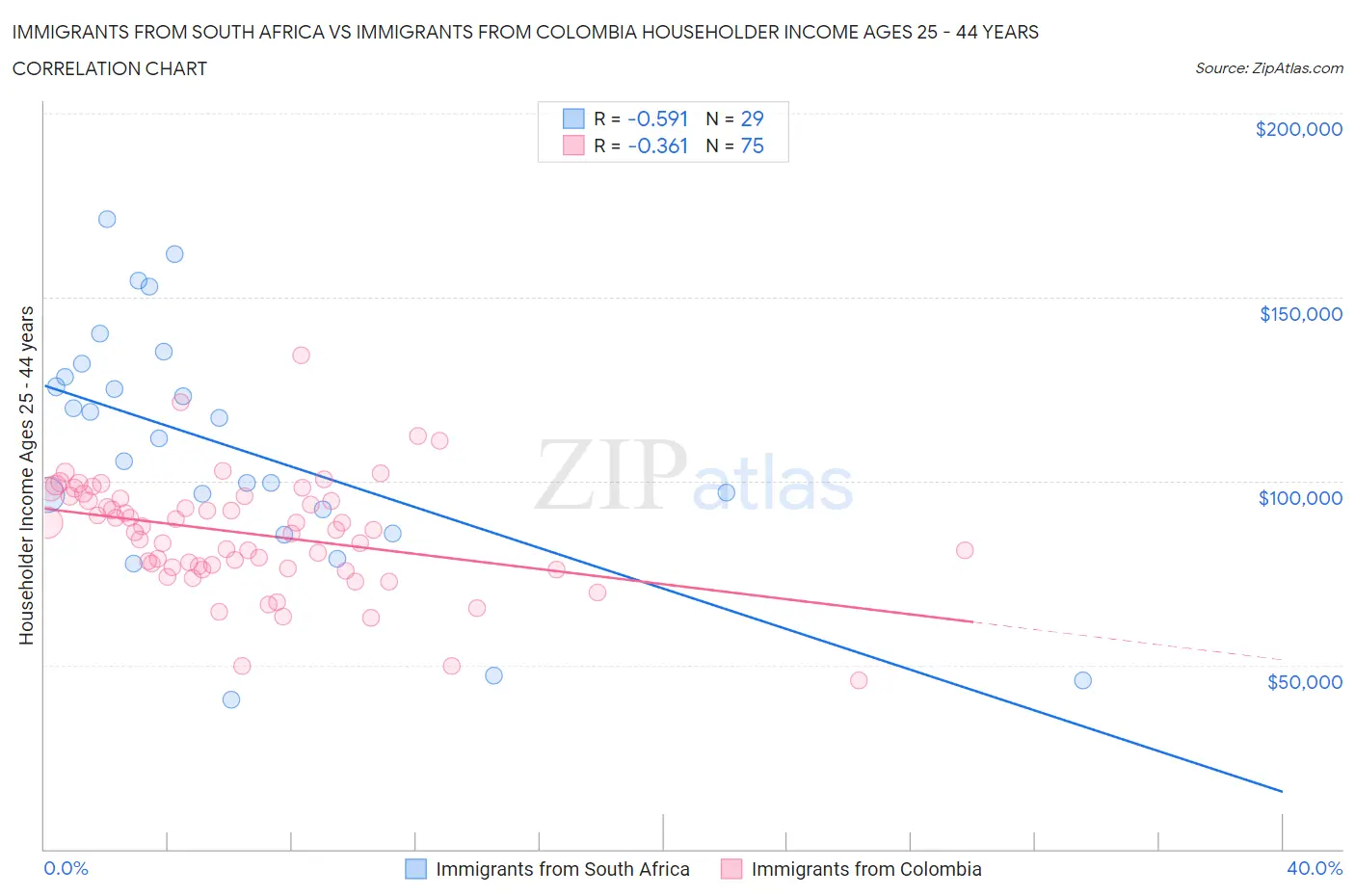 Immigrants from South Africa vs Immigrants from Colombia Householder Income Ages 25 - 44 years