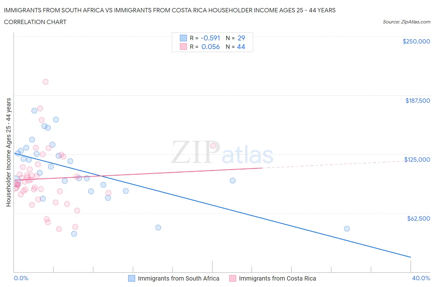 Immigrants from South Africa vs Immigrants from Costa Rica Householder Income Ages 25 - 44 years