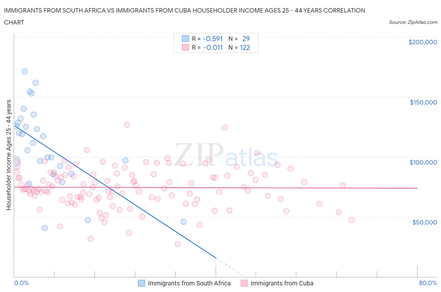 Immigrants from South Africa vs Immigrants from Cuba Householder Income Ages 25 - 44 years