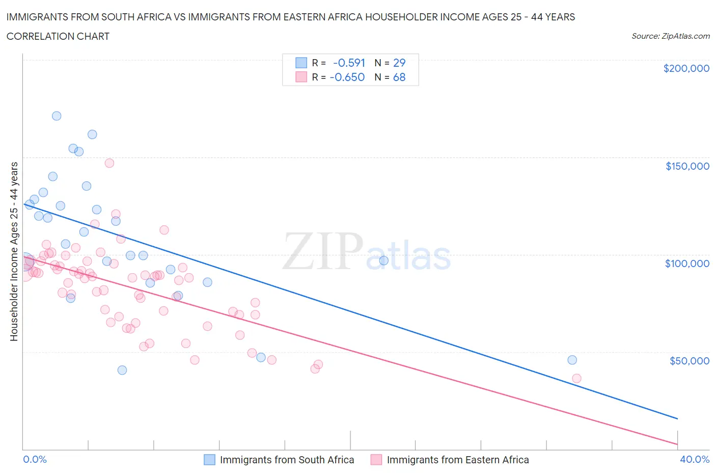 Immigrants from South Africa vs Immigrants from Eastern Africa Householder Income Ages 25 - 44 years