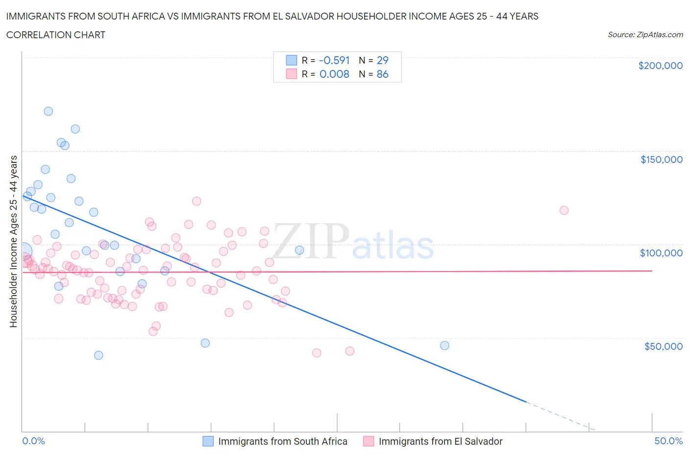 Immigrants from South Africa vs Immigrants from El Salvador Householder Income Ages 25 - 44 years