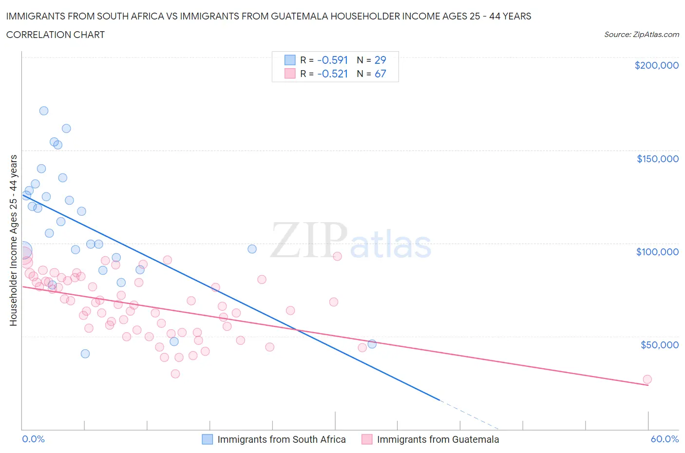 Immigrants from South Africa vs Immigrants from Guatemala Householder Income Ages 25 - 44 years