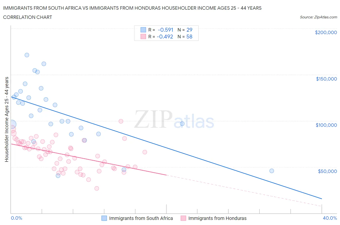 Immigrants from South Africa vs Immigrants from Honduras Householder Income Ages 25 - 44 years