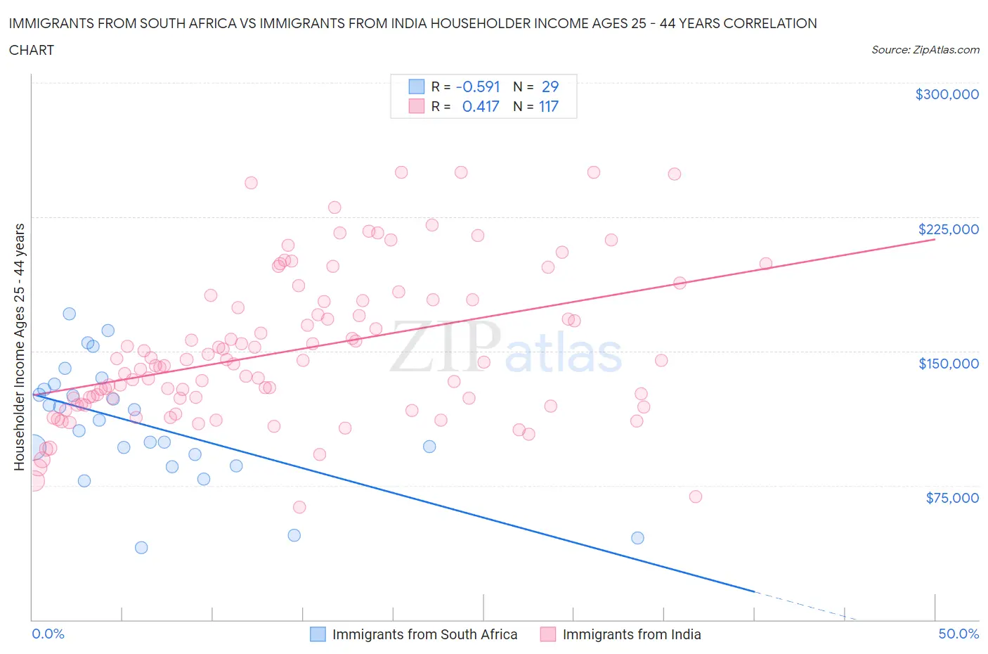 Immigrants from South Africa vs Immigrants from India Householder Income Ages 25 - 44 years