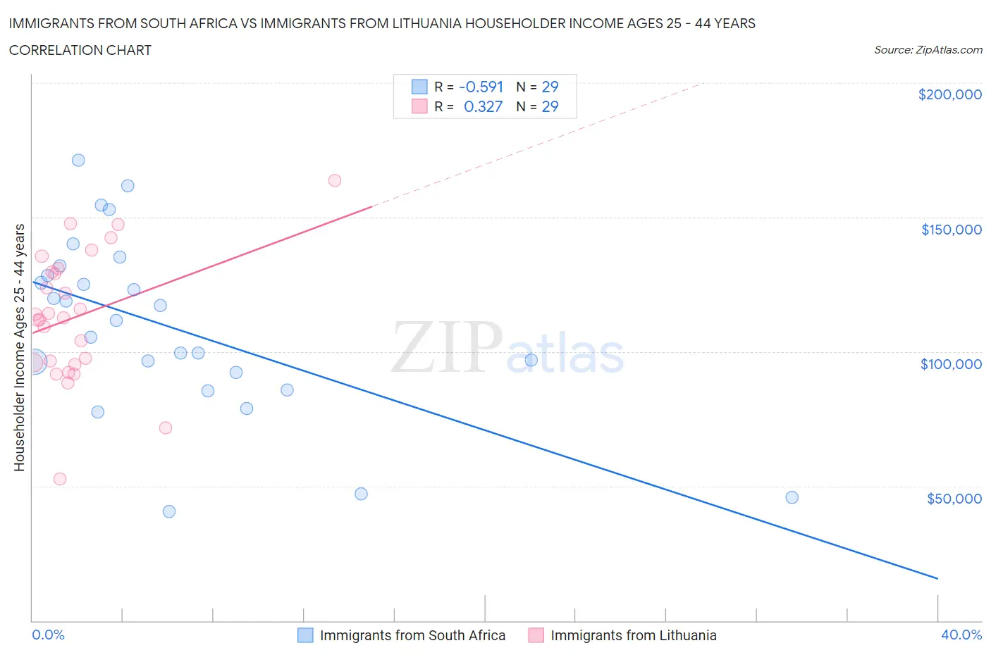 Immigrants from South Africa vs Immigrants from Lithuania Householder Income Ages 25 - 44 years