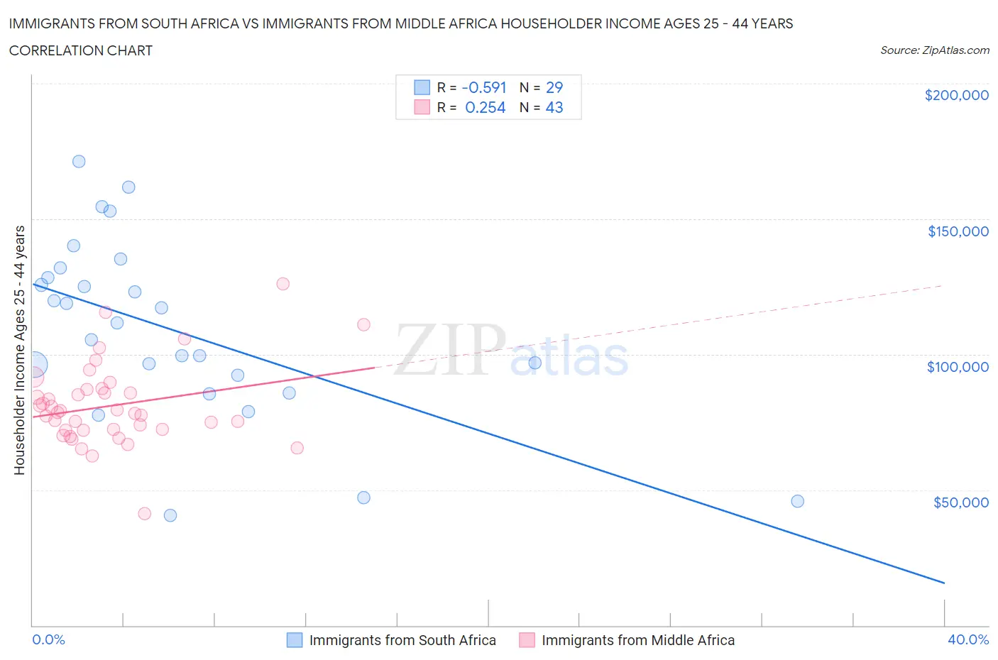 Immigrants from South Africa vs Immigrants from Middle Africa Householder Income Ages 25 - 44 years