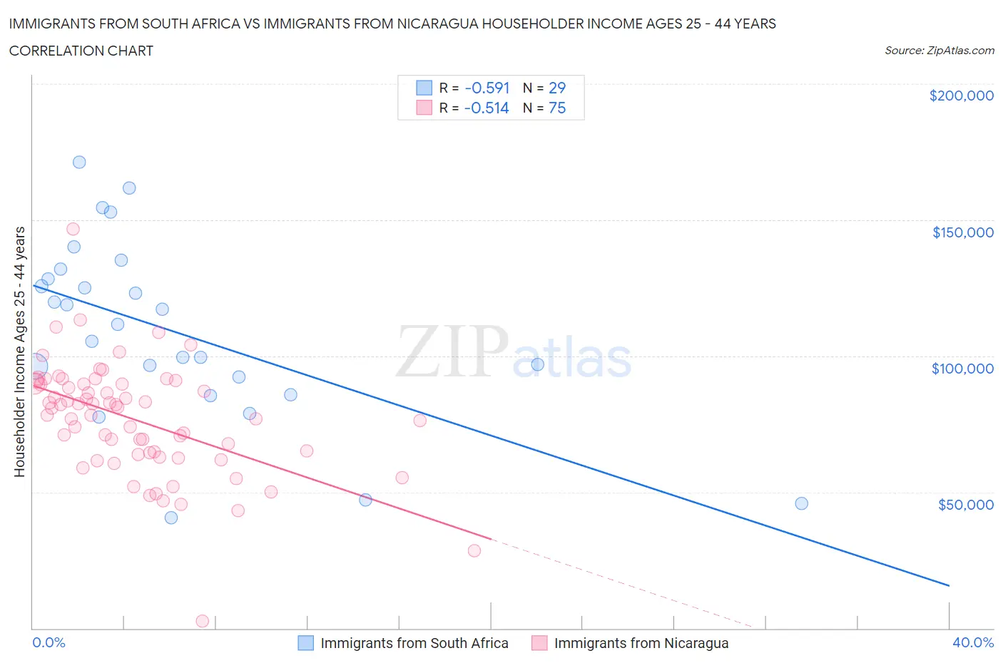 Immigrants from South Africa vs Immigrants from Nicaragua Householder Income Ages 25 - 44 years