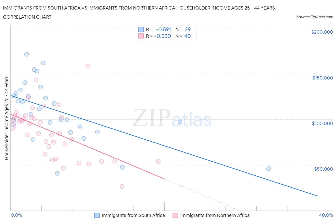 Immigrants from South Africa vs Immigrants from Northern Africa Householder Income Ages 25 - 44 years