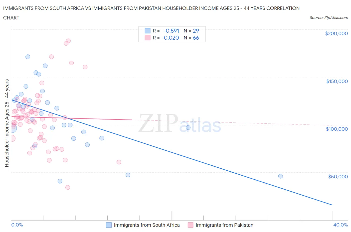 Immigrants from South Africa vs Immigrants from Pakistan Householder Income Ages 25 - 44 years