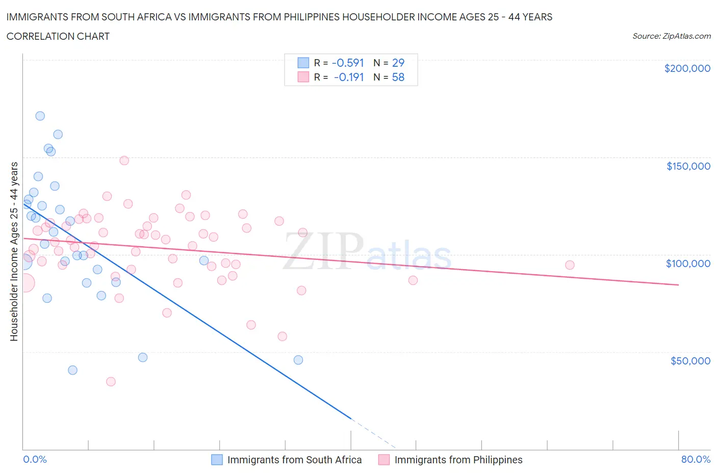 Immigrants from South Africa vs Immigrants from Philippines Householder Income Ages 25 - 44 years