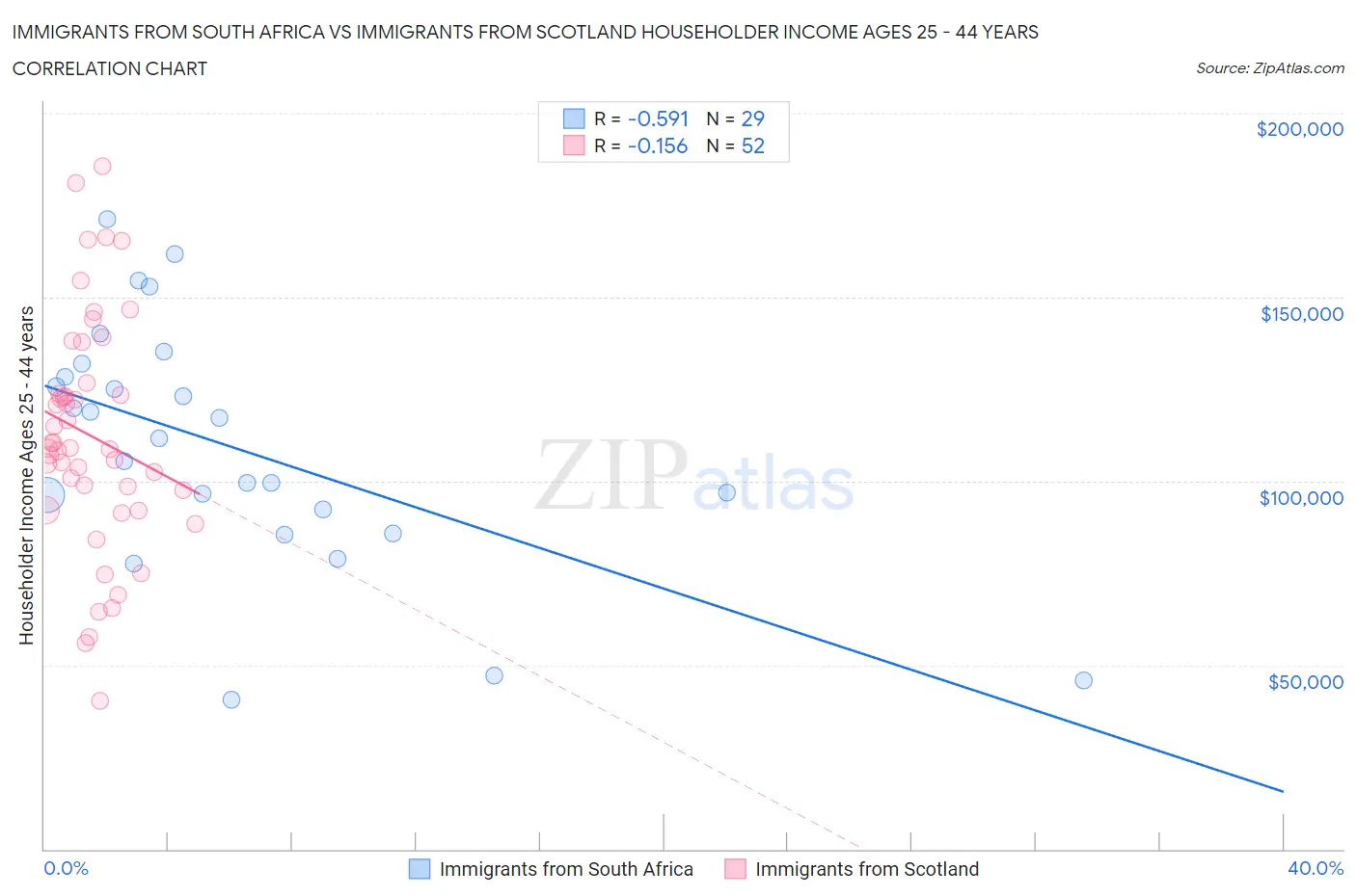 Immigrants from South Africa vs Immigrants from Scotland Householder Income Ages 25 - 44 years