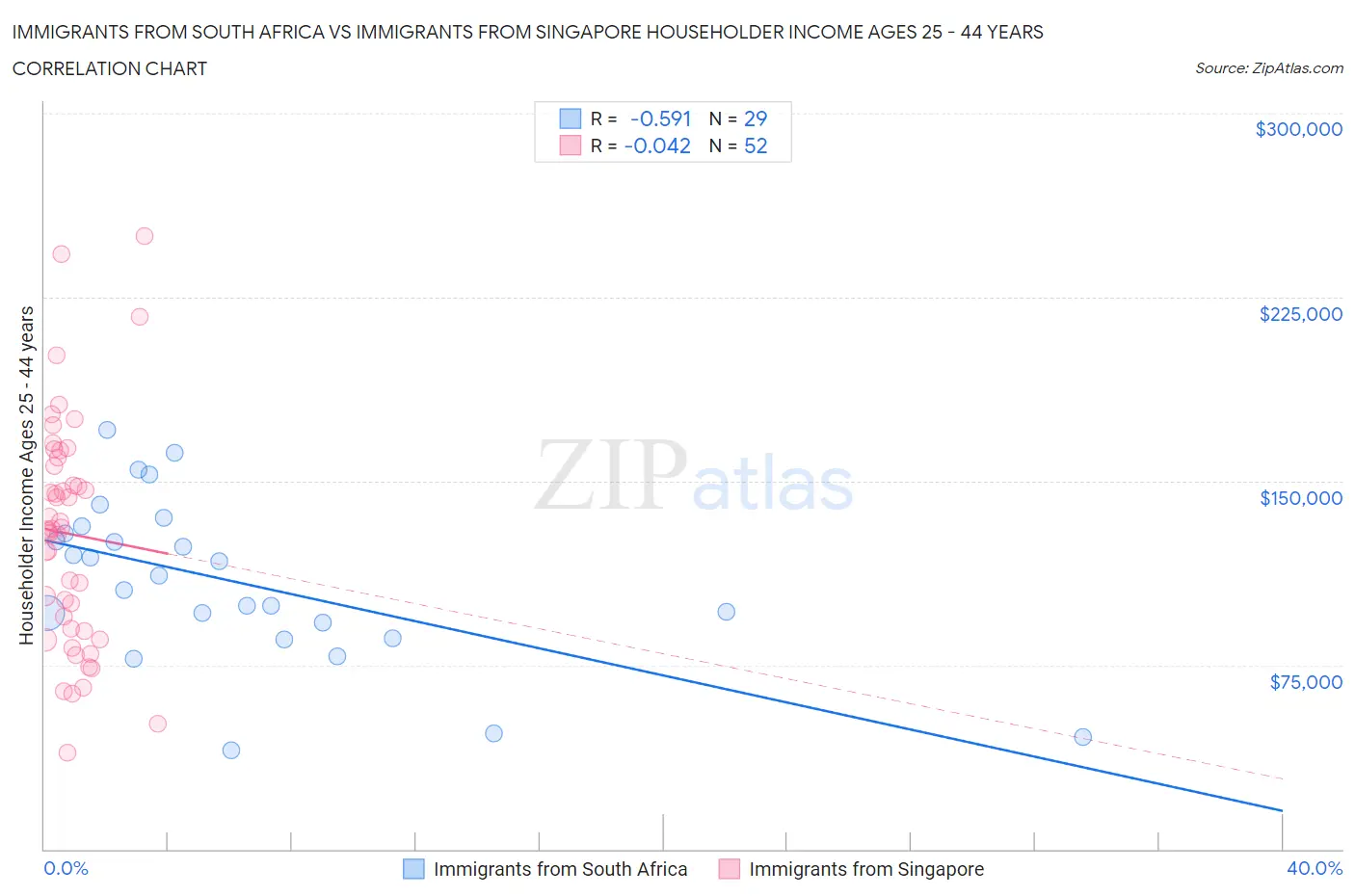 Immigrants from South Africa vs Immigrants from Singapore Householder Income Ages 25 - 44 years