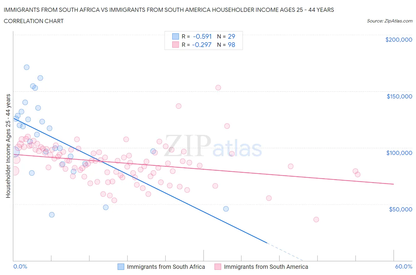 Immigrants from South Africa vs Immigrants from South America Householder Income Ages 25 - 44 years
