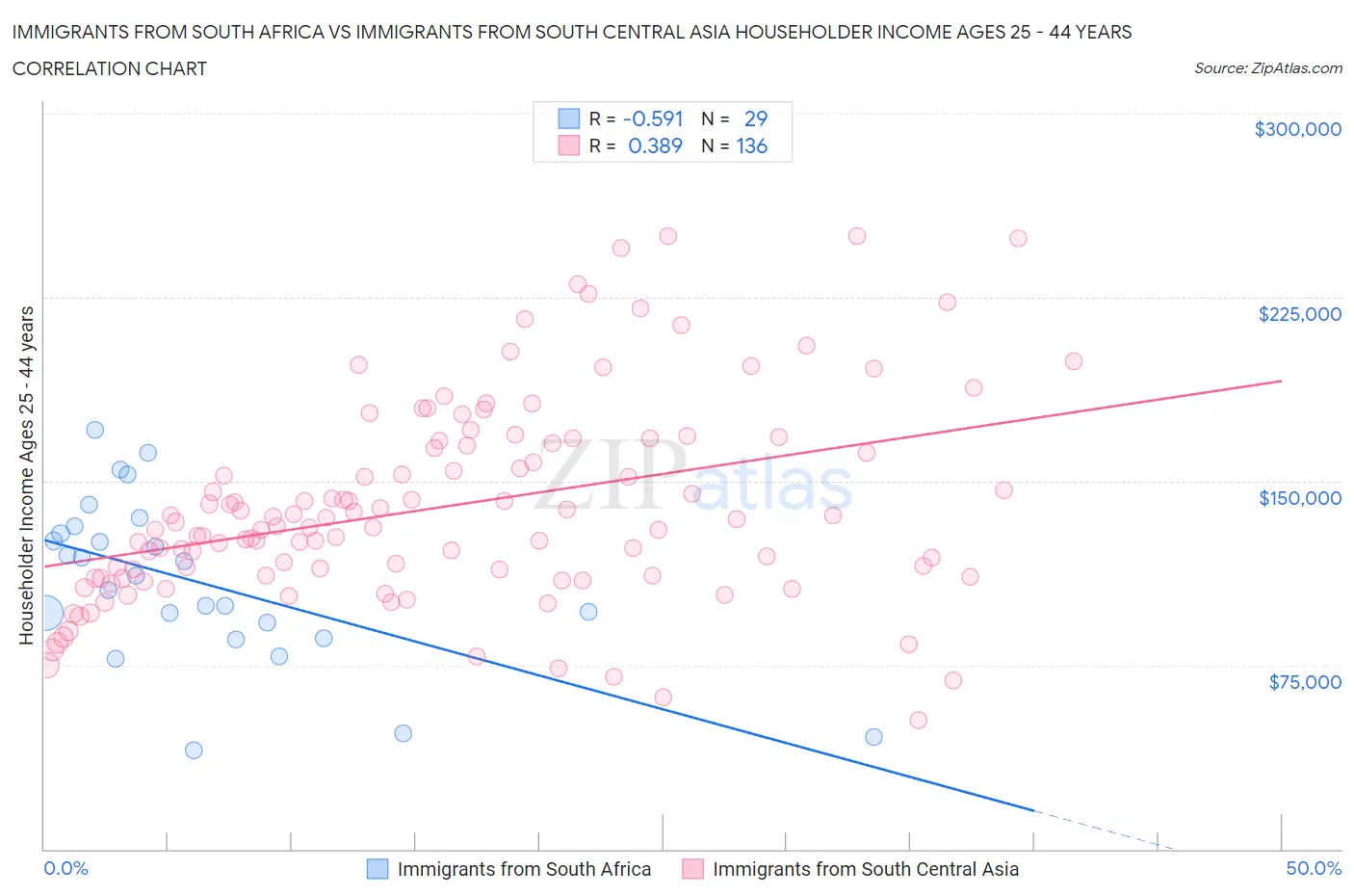 Immigrants from South Africa vs Immigrants from South Central Asia Householder Income Ages 25 - 44 years