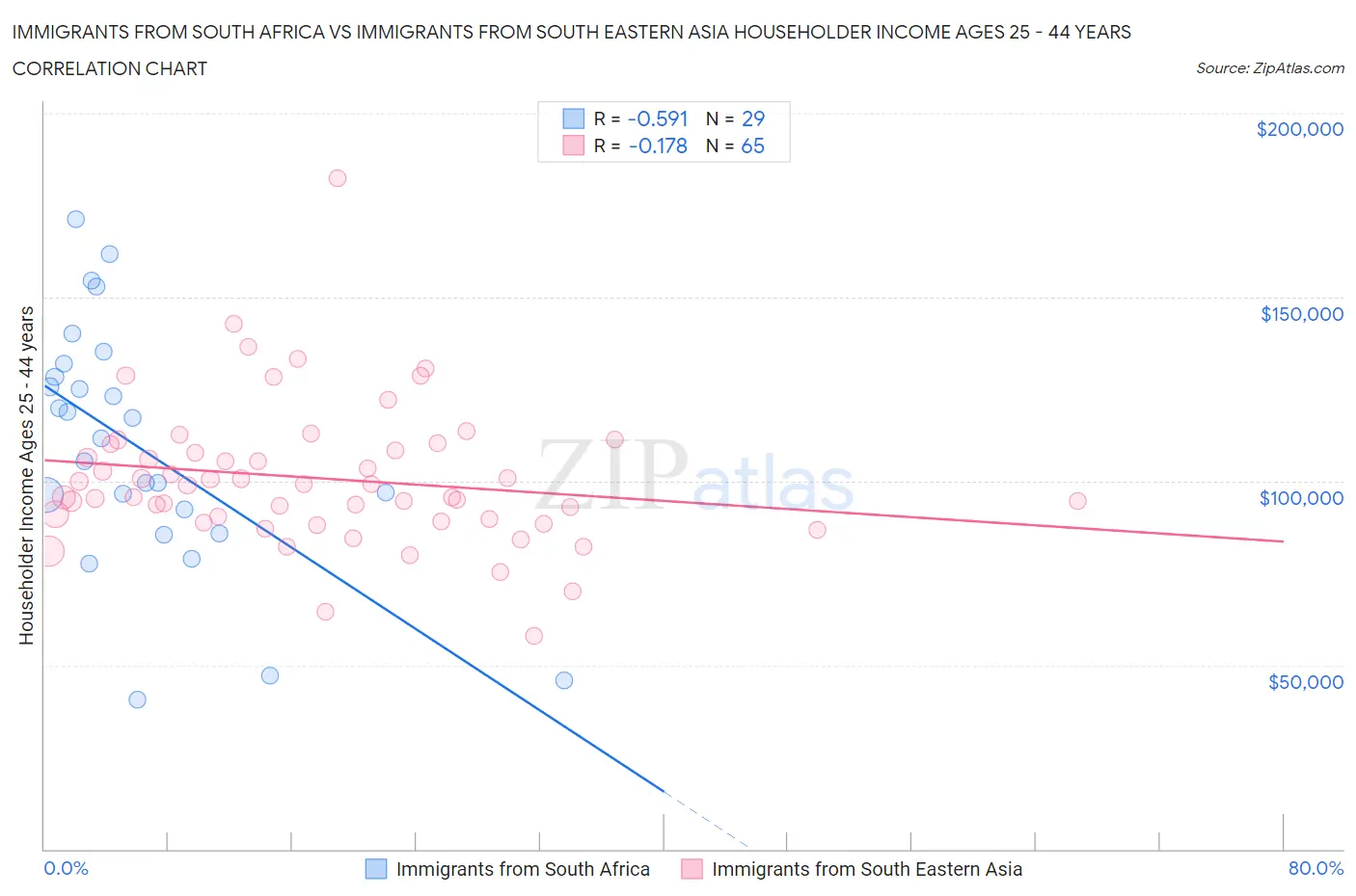 Immigrants from South Africa vs Immigrants from South Eastern Asia Householder Income Ages 25 - 44 years