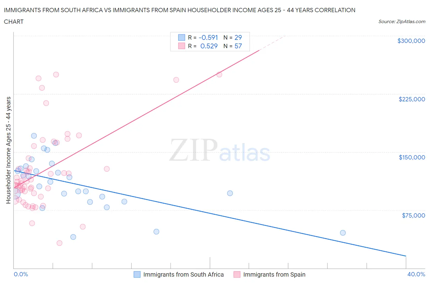 Immigrants from South Africa vs Immigrants from Spain Householder Income Ages 25 - 44 years