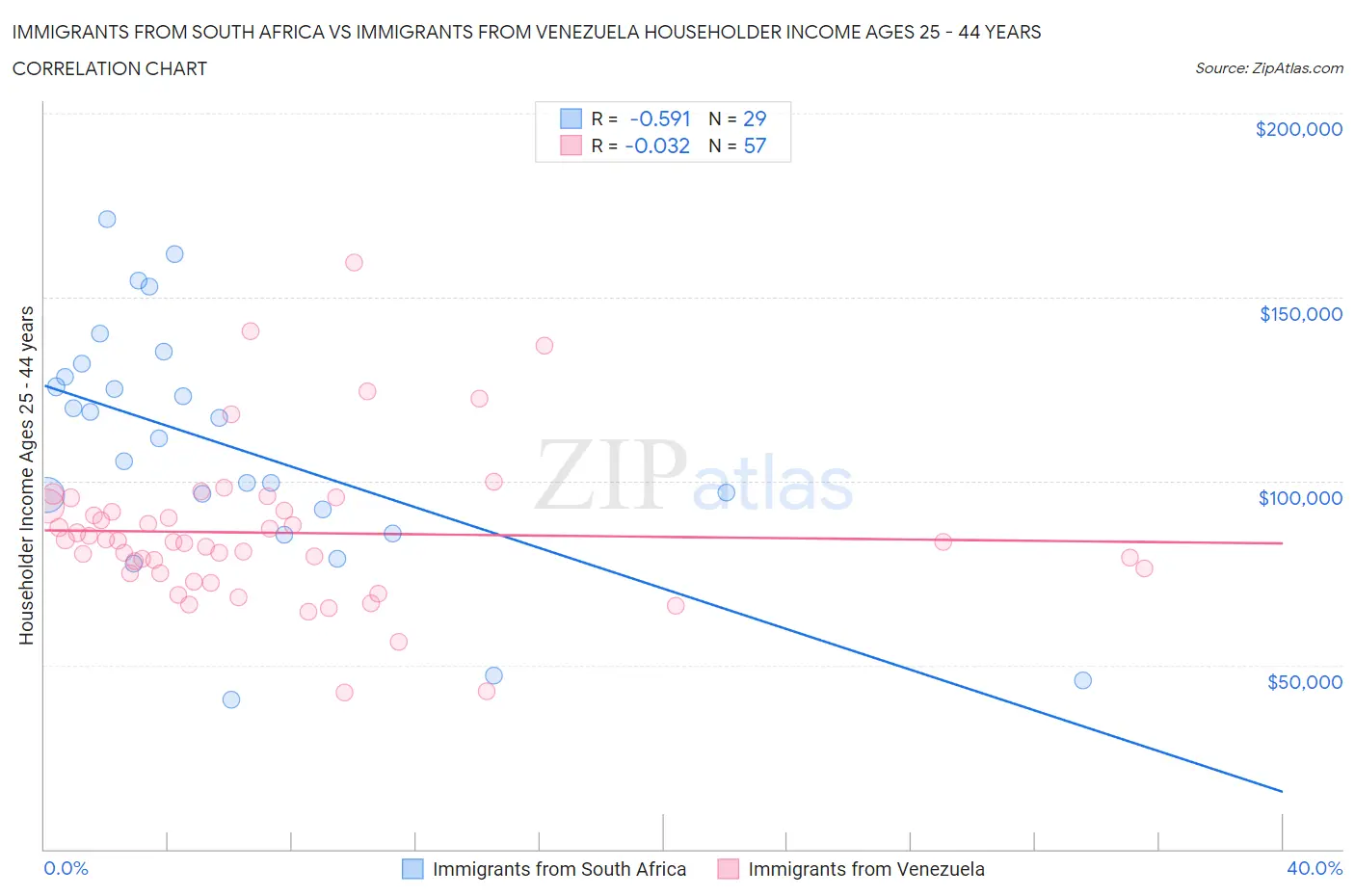 Immigrants from South Africa vs Immigrants from Venezuela Householder Income Ages 25 - 44 years