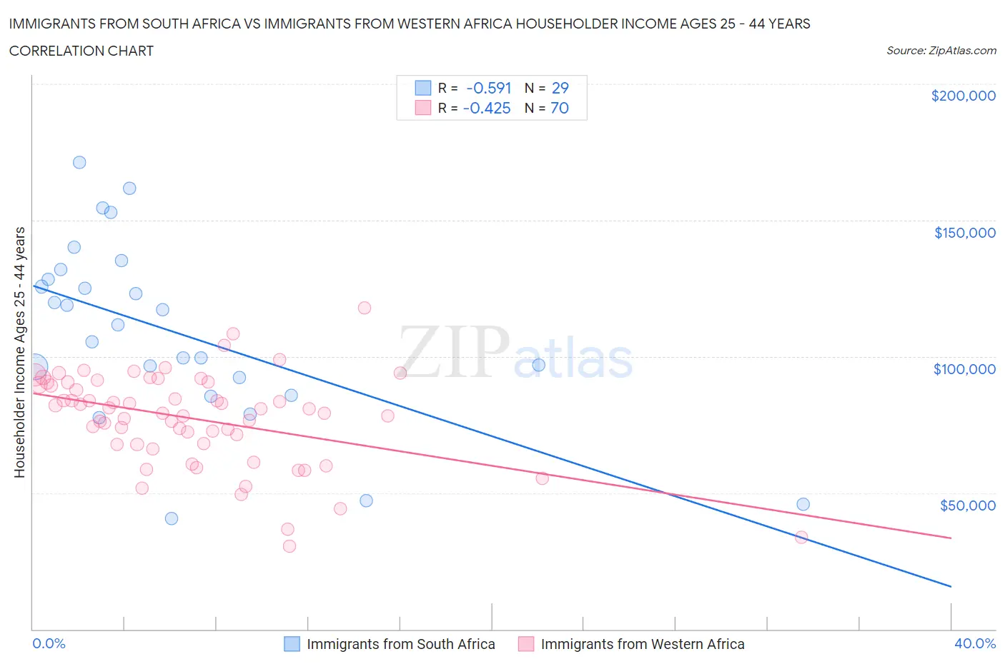 Immigrants from South Africa vs Immigrants from Western Africa Householder Income Ages 25 - 44 years