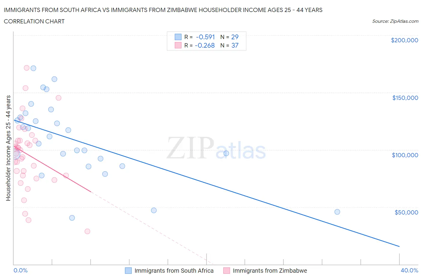 Immigrants from South Africa vs Immigrants from Zimbabwe Householder Income Ages 25 - 44 years