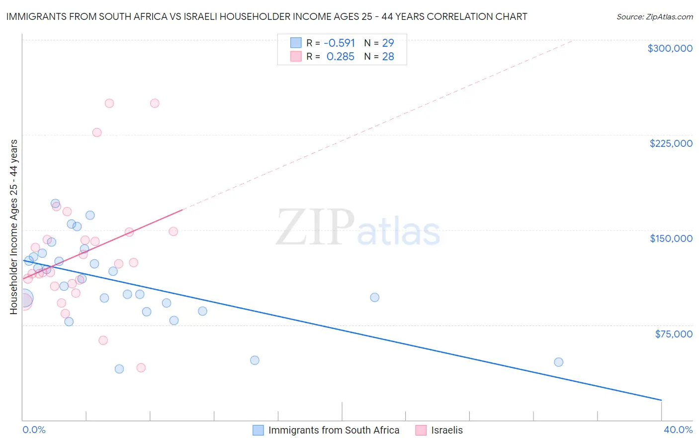 Immigrants from South Africa vs Israeli Householder Income Ages 25 - 44 years
