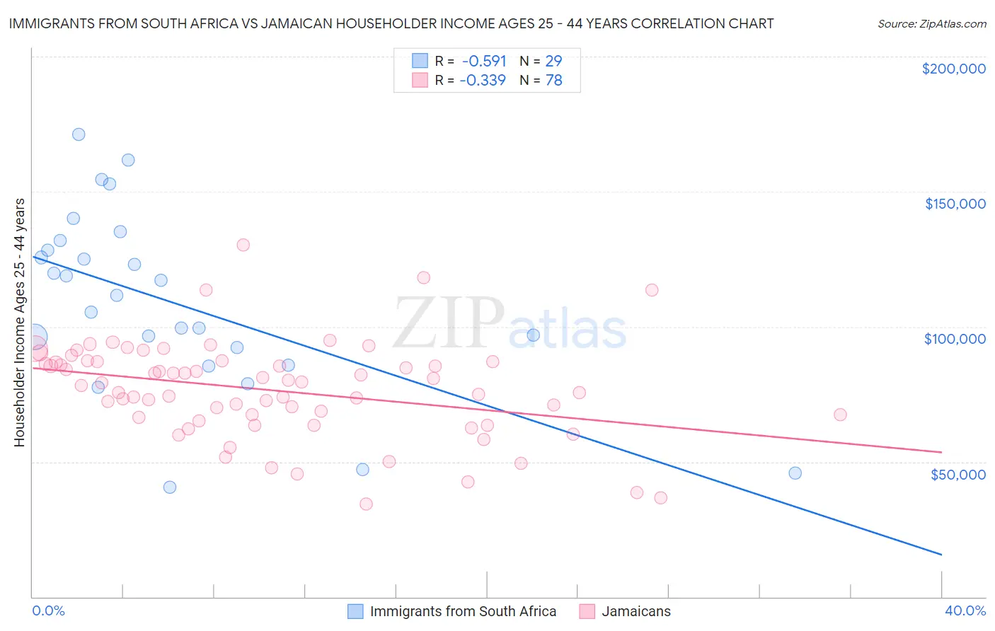 Immigrants from South Africa vs Jamaican Householder Income Ages 25 - 44 years