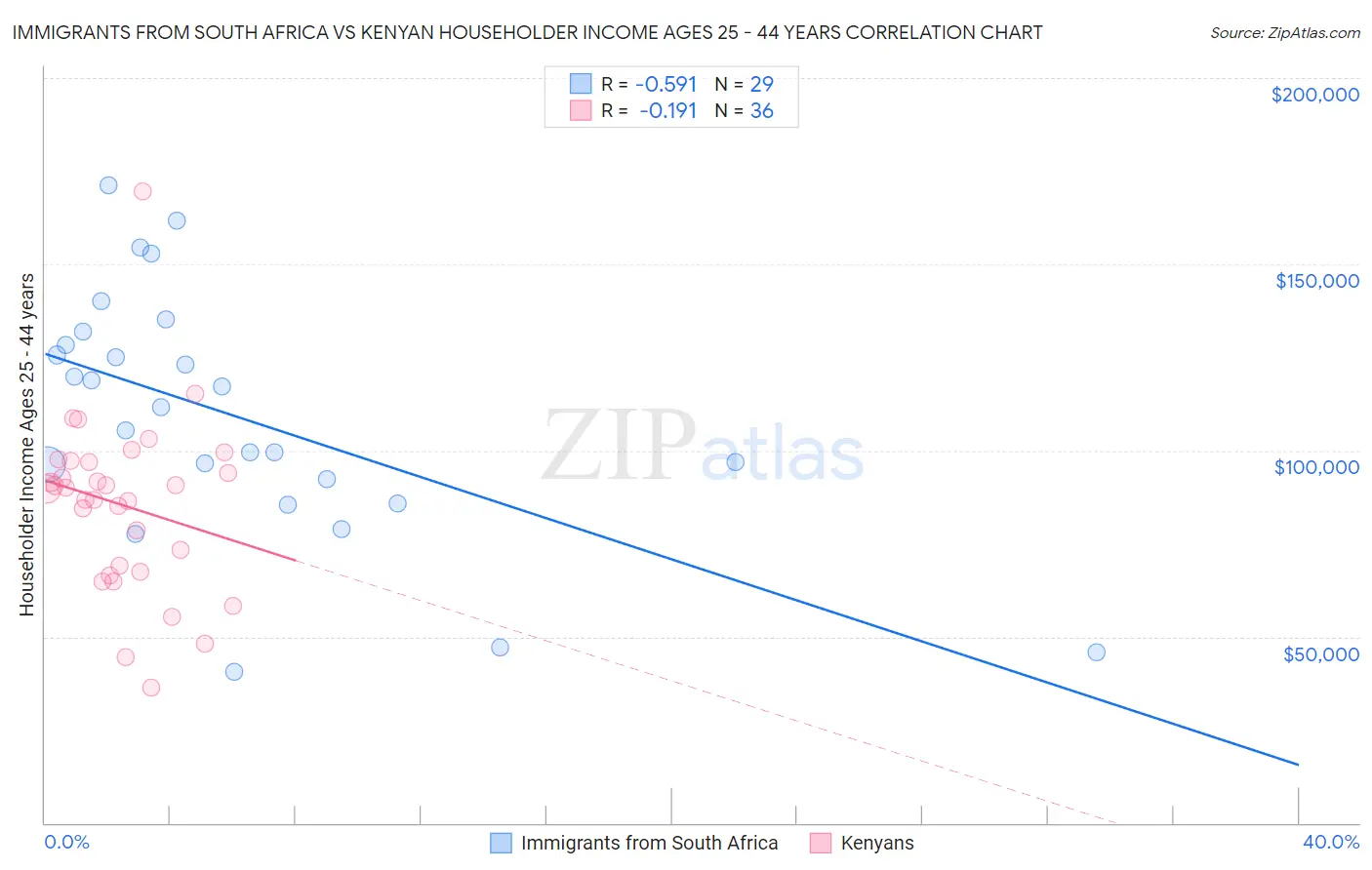 Immigrants from South Africa vs Kenyan Householder Income Ages 25 - 44 years