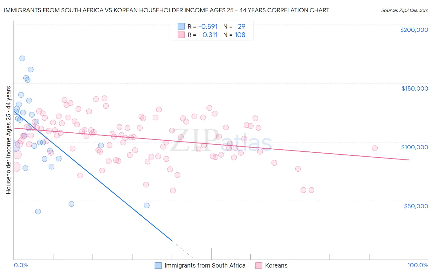 Immigrants from South Africa vs Korean Householder Income Ages 25 - 44 years