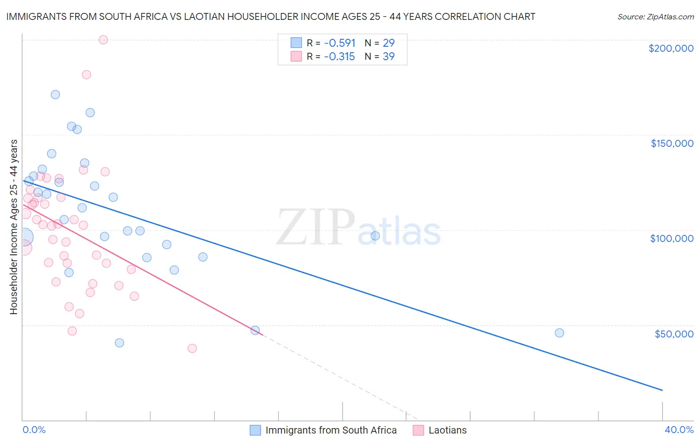 Immigrants from South Africa vs Laotian Householder Income Ages 25 - 44 years