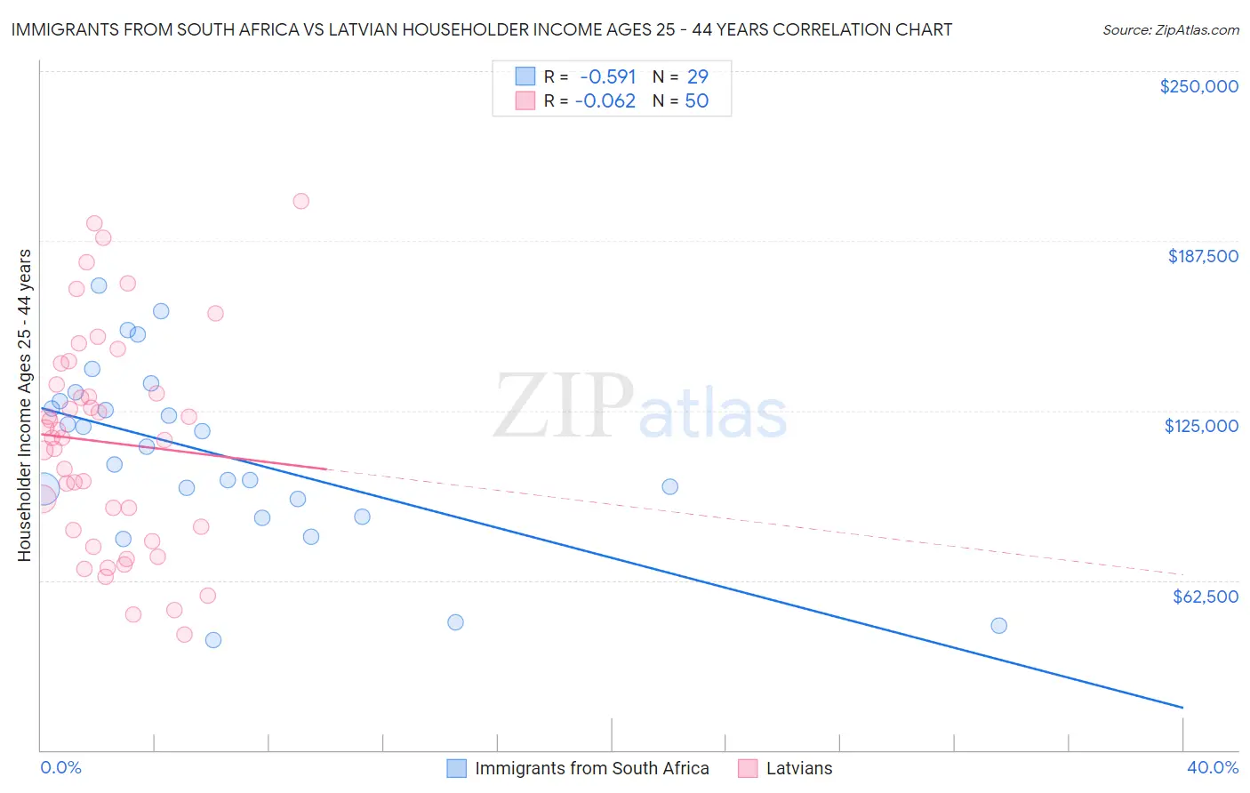 Immigrants from South Africa vs Latvian Householder Income Ages 25 - 44 years