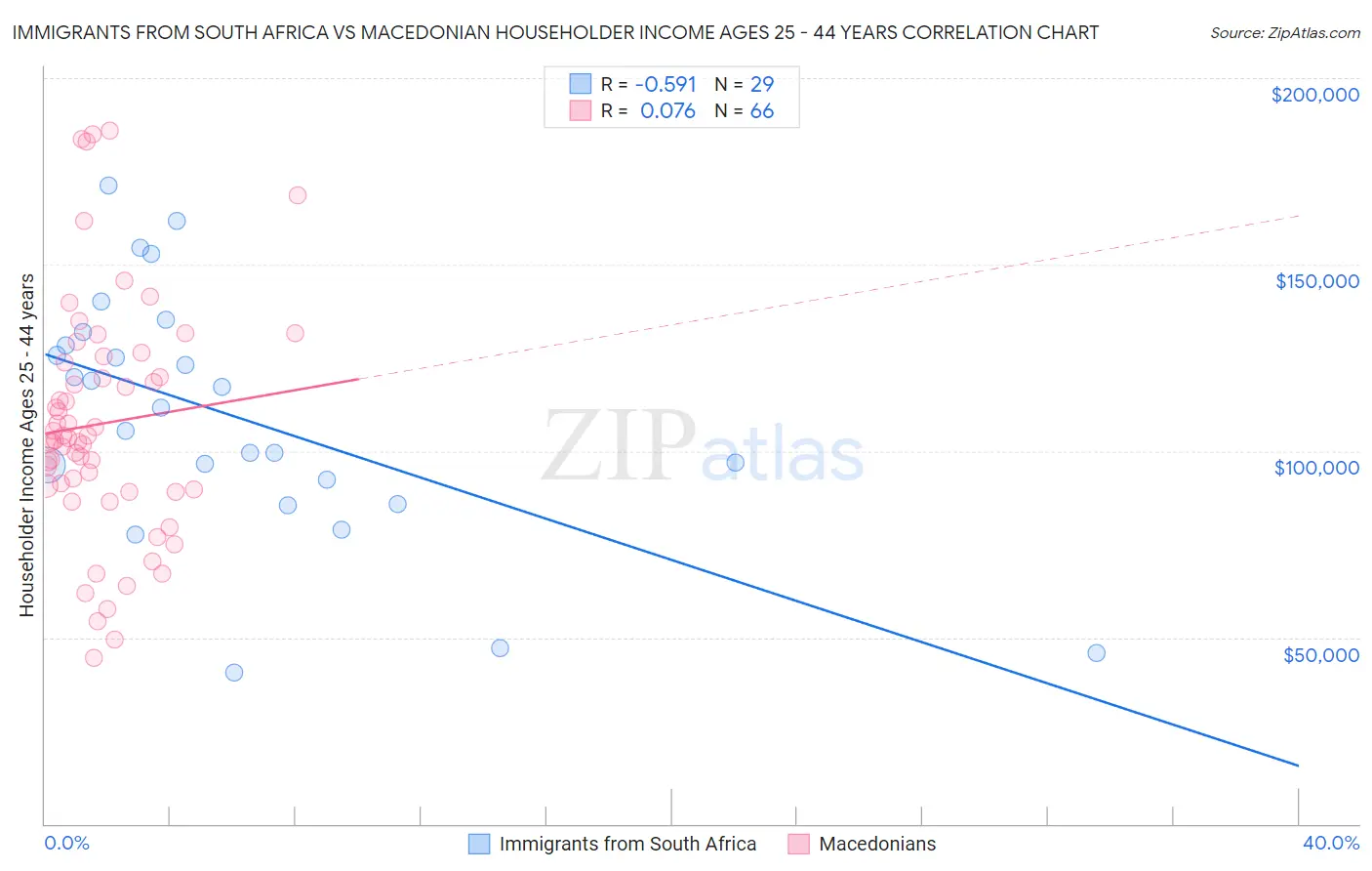 Immigrants from South Africa vs Macedonian Householder Income Ages 25 - 44 years