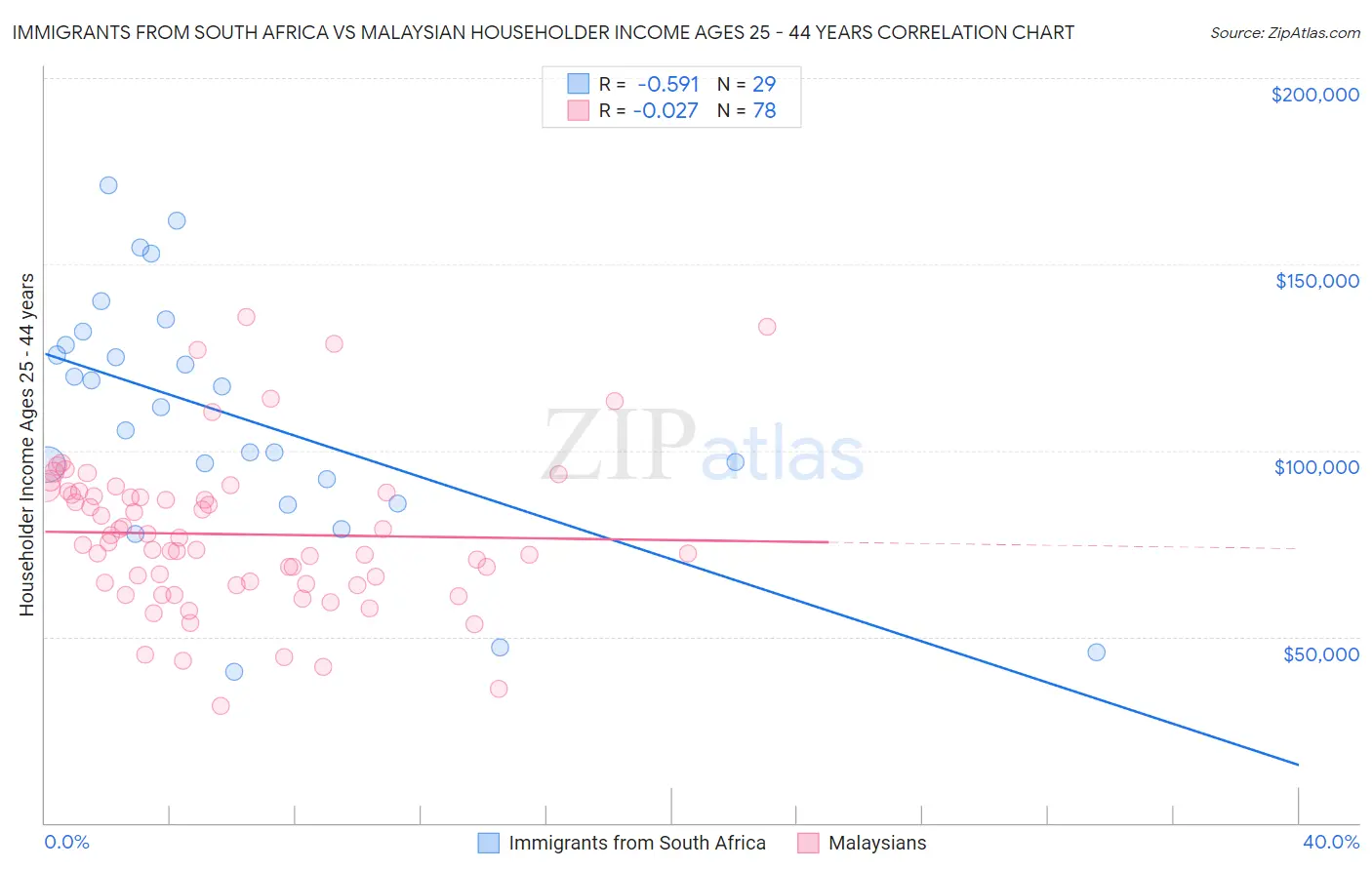 Immigrants from South Africa vs Malaysian Householder Income Ages 25 - 44 years