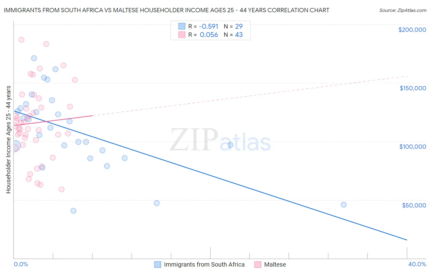 Immigrants from South Africa vs Maltese Householder Income Ages 25 - 44 years