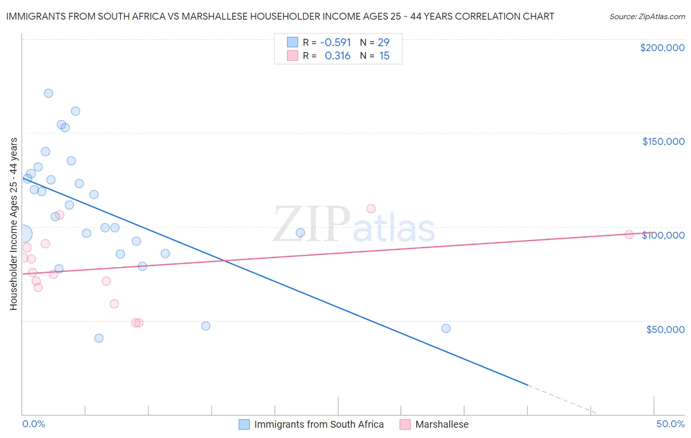 Immigrants from South Africa vs Marshallese Householder Income Ages 25 - 44 years