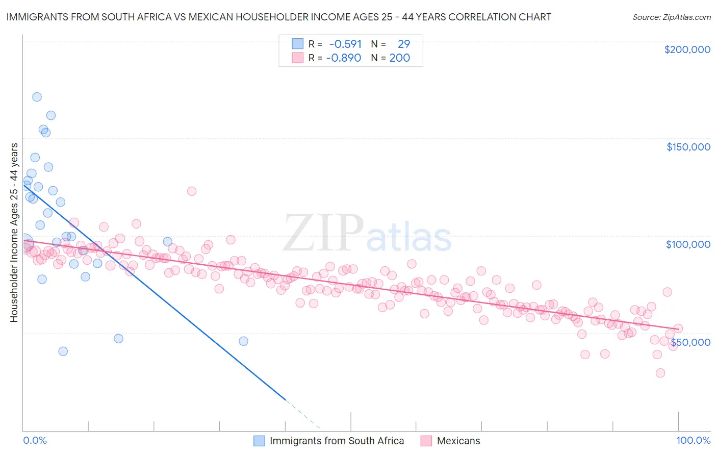 Immigrants from South Africa vs Mexican Householder Income Ages 25 - 44 years