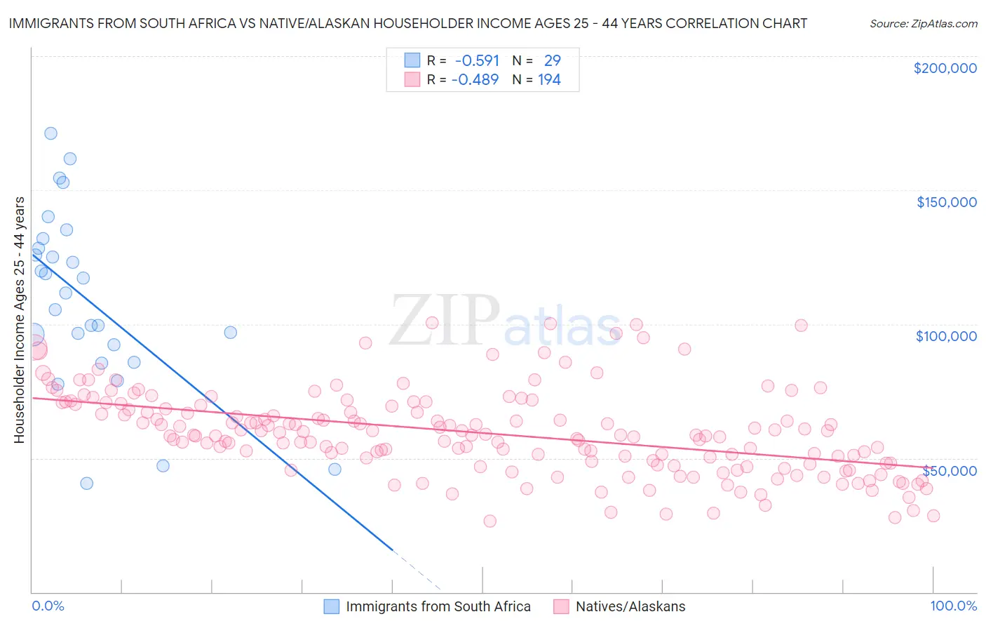 Immigrants from South Africa vs Native/Alaskan Householder Income Ages 25 - 44 years