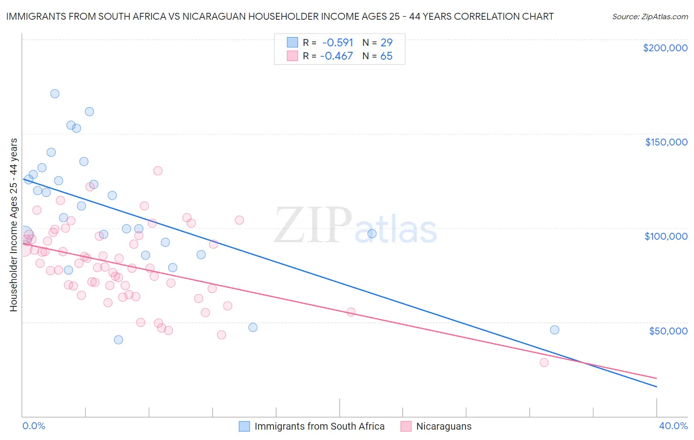 Immigrants from South Africa vs Nicaraguan Householder Income Ages 25 - 44 years