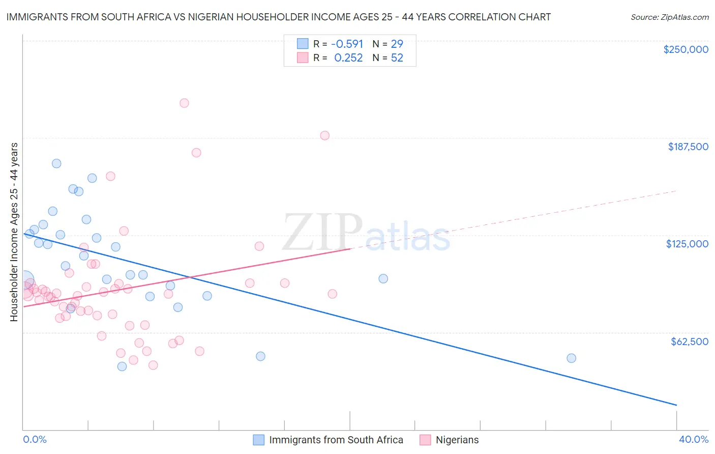Immigrants from South Africa vs Nigerian Householder Income Ages 25 - 44 years