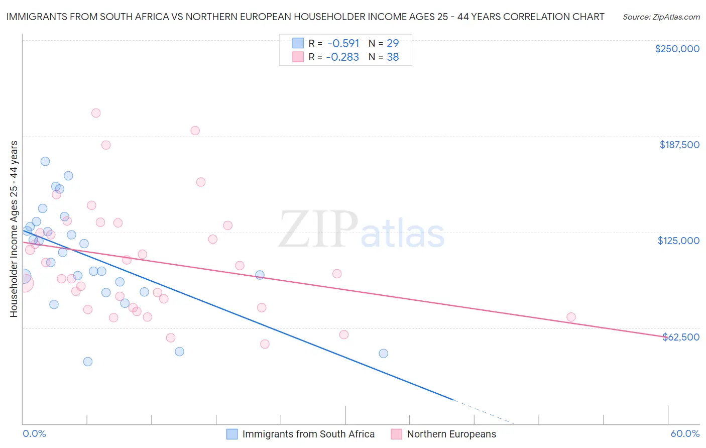 Immigrants from South Africa vs Northern European Householder Income Ages 25 - 44 years