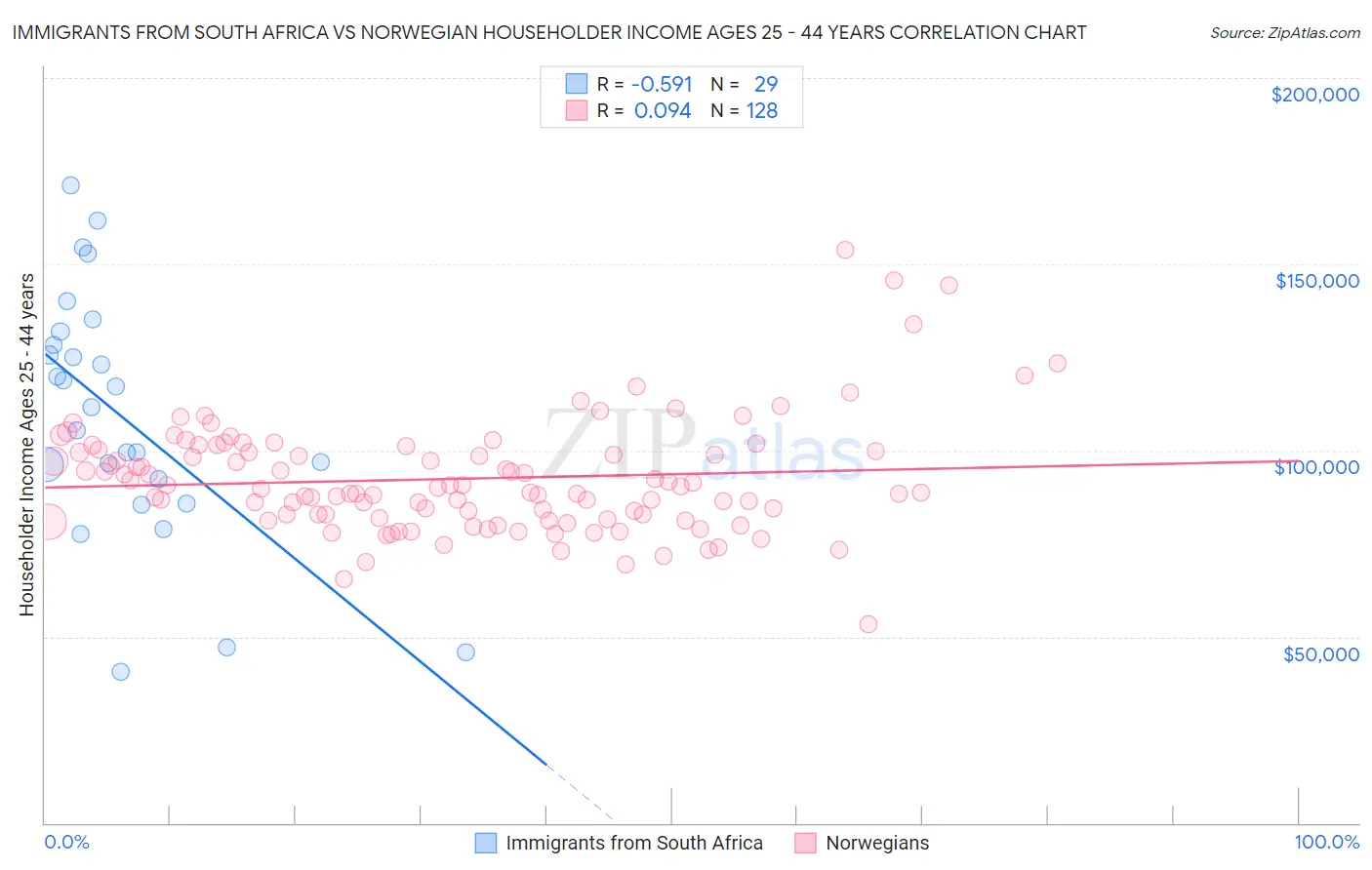 Immigrants from South Africa vs Norwegian Householder Income Ages 25 - 44 years