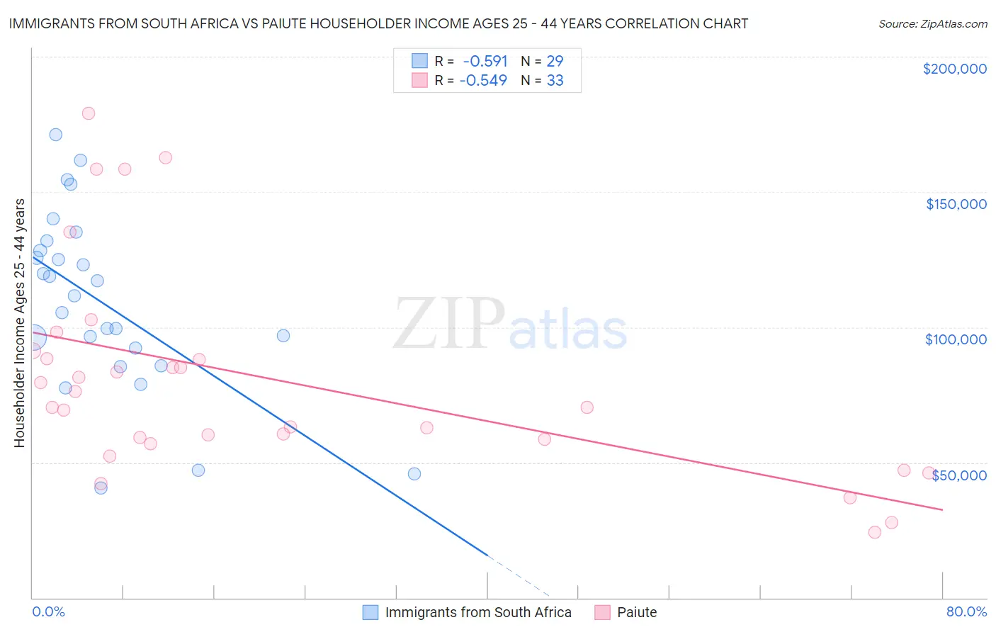 Immigrants from South Africa vs Paiute Householder Income Ages 25 - 44 years