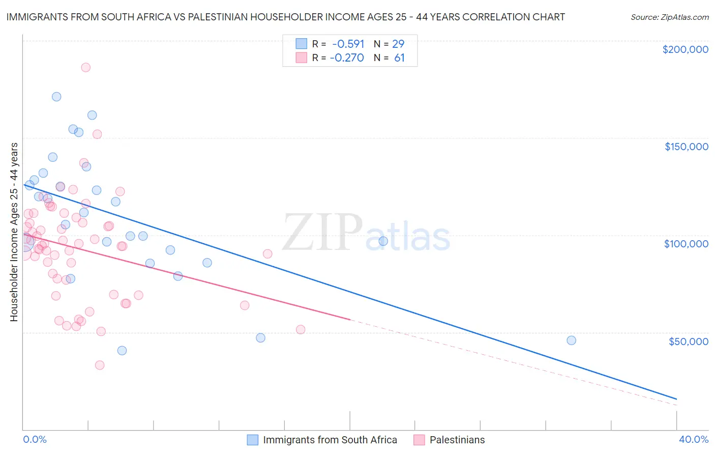 Immigrants from South Africa vs Palestinian Householder Income Ages 25 - 44 years