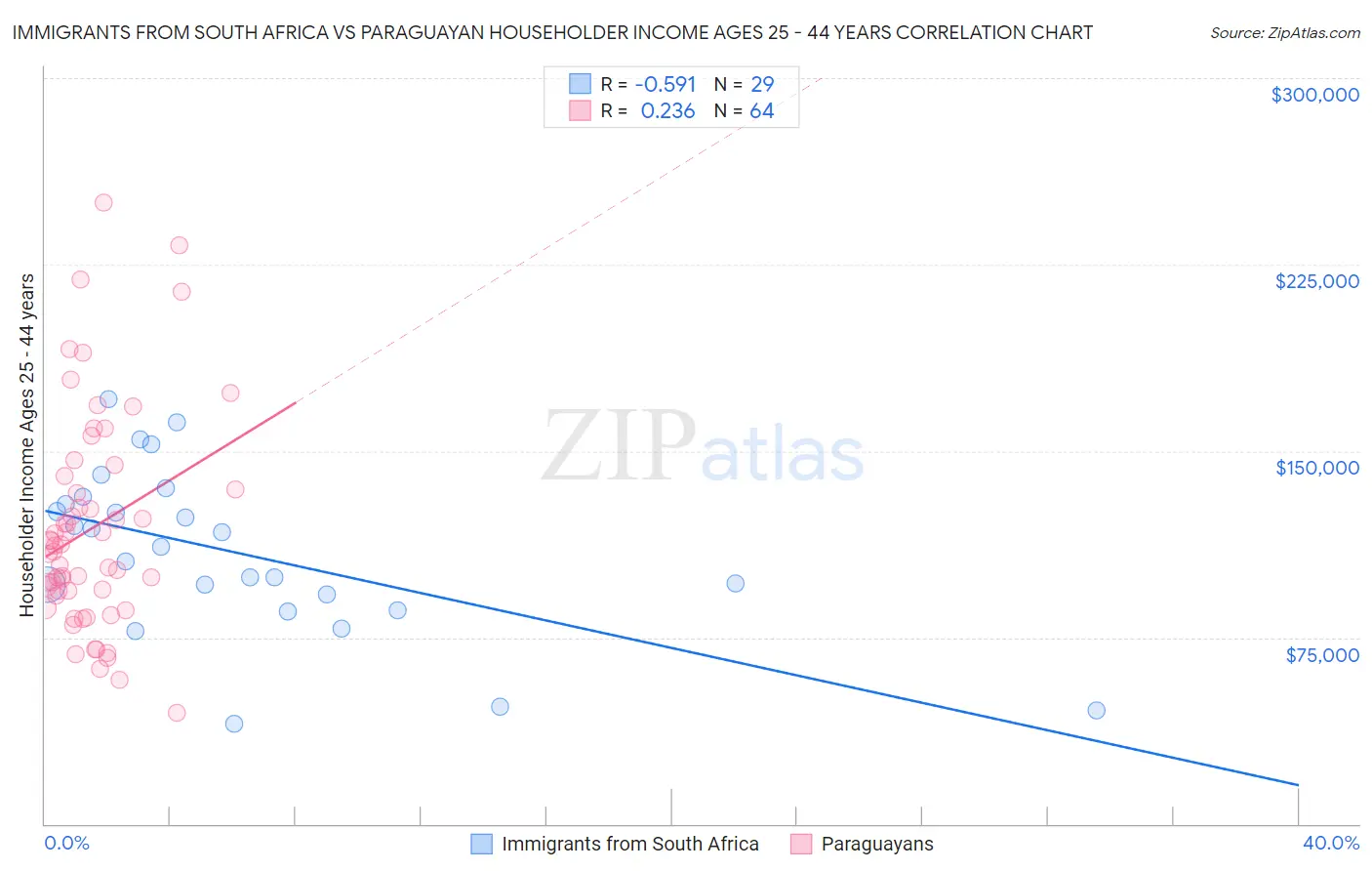 Immigrants from South Africa vs Paraguayan Householder Income Ages 25 - 44 years